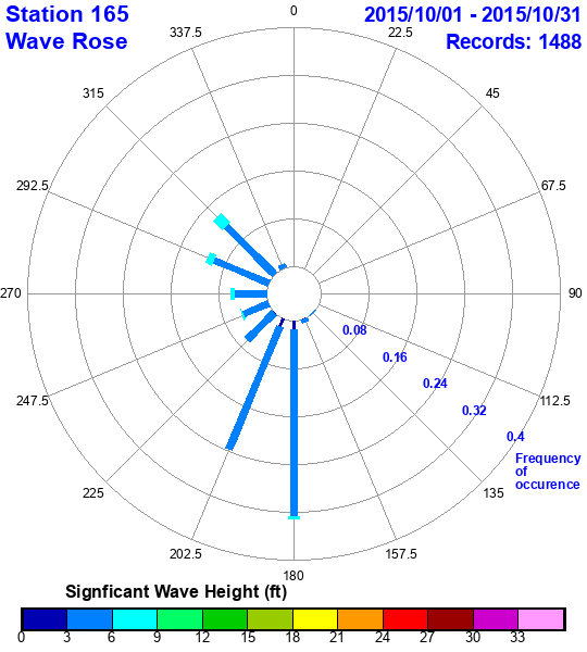 rose plot