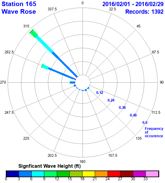 rose plot