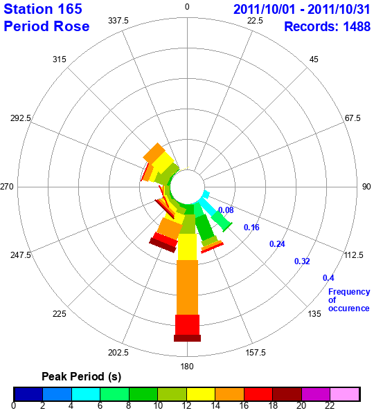 rose plot