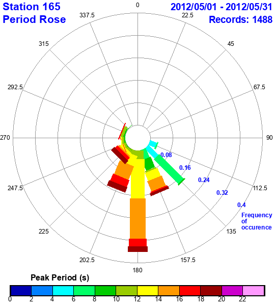 rose plot