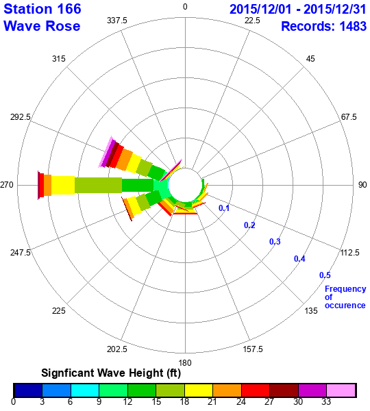 rose plot