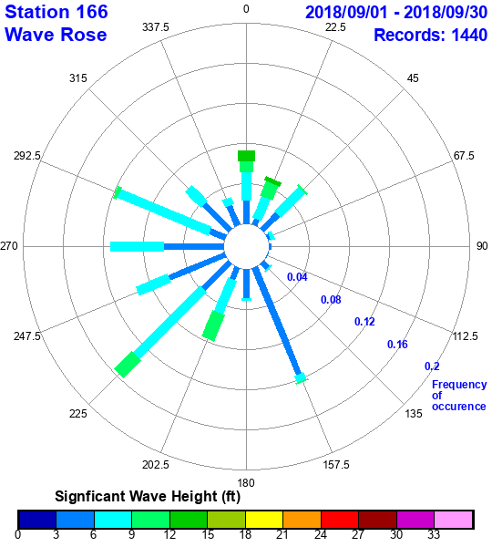 rose plot