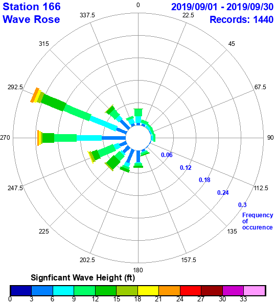 rose plot