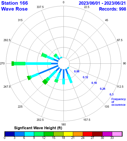 rose plot