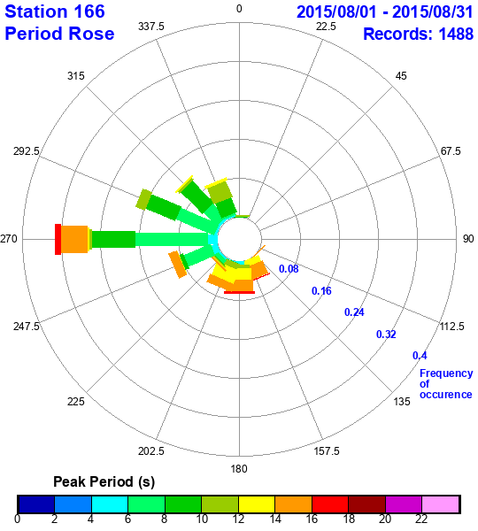 rose plot