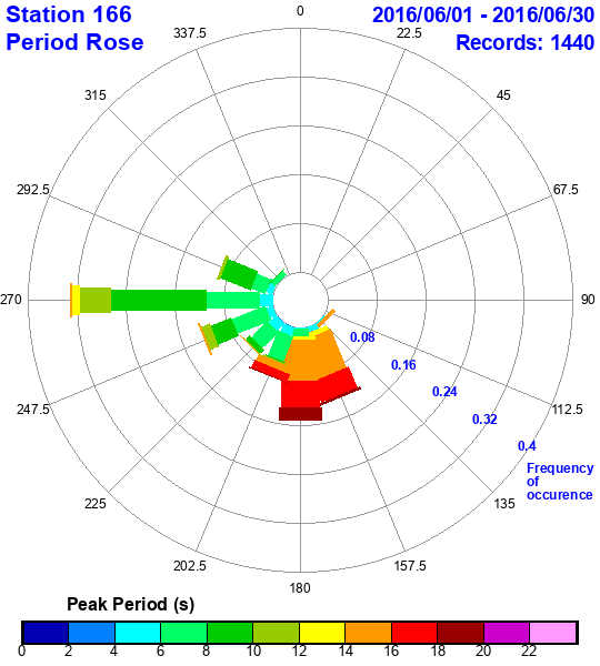 rose plot