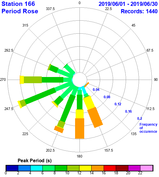 rose plot