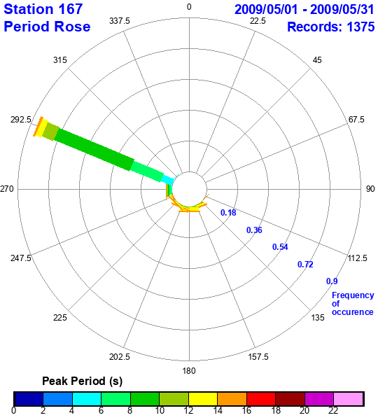 rose plot