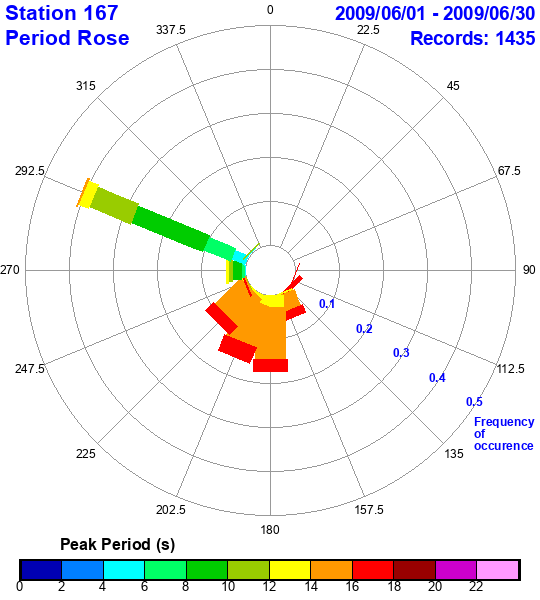 rose plot