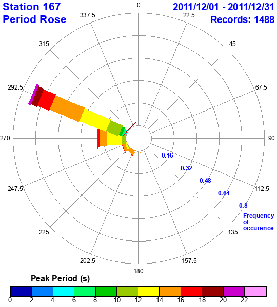 rose plot