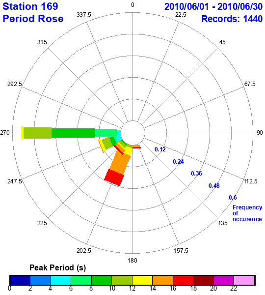 rose plot