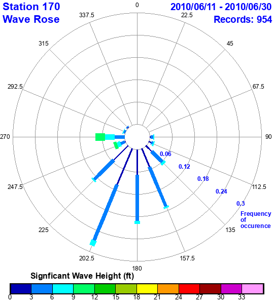 rose plot