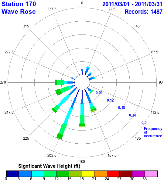 rose plot