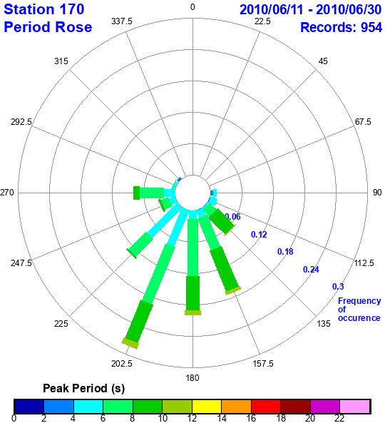 rose plot