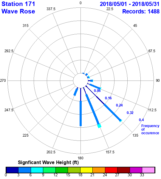 rose plot