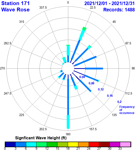 rose plot