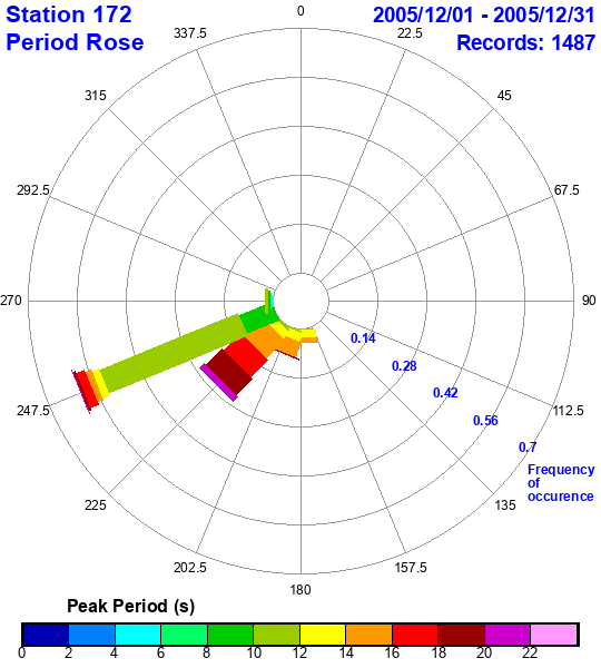 rose plot