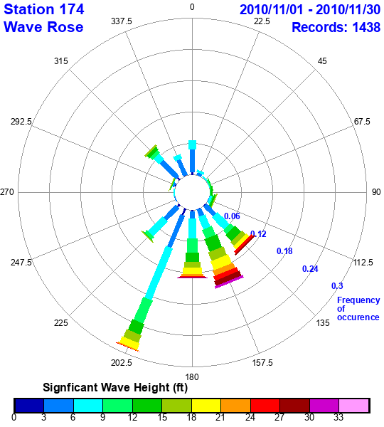 rose plot