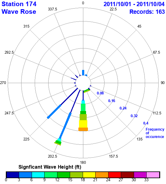 rose plot