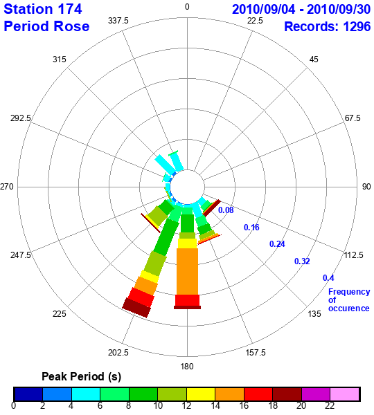 rose plot