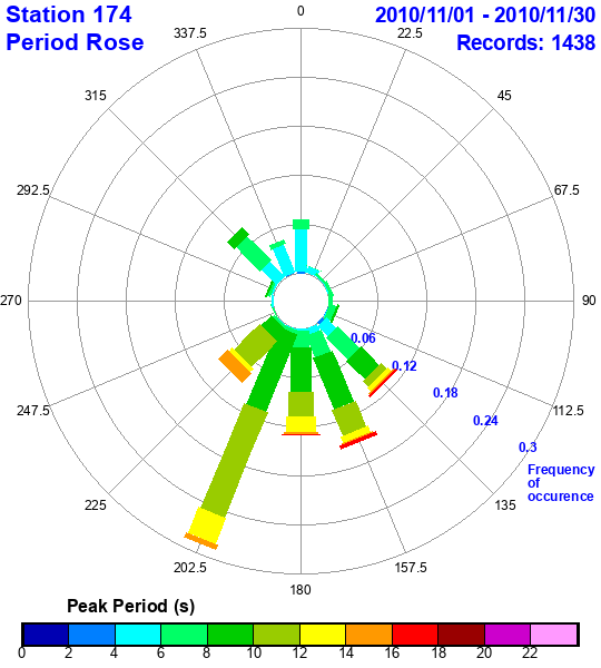 rose plot