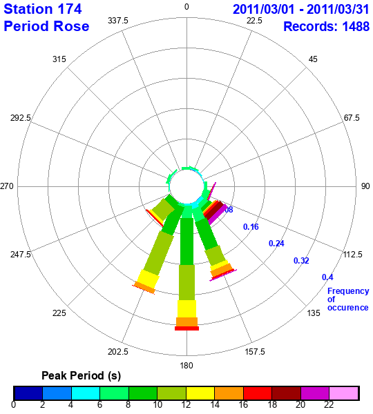 rose plot