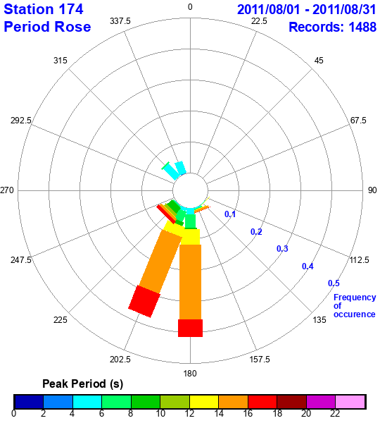 rose plot