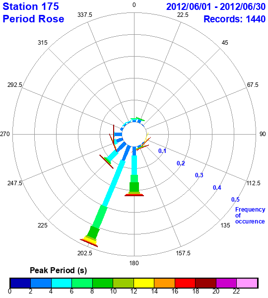 rose plot