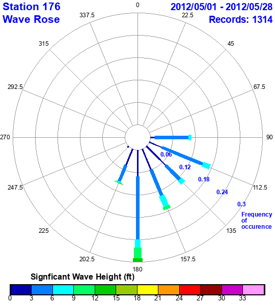 rose plot