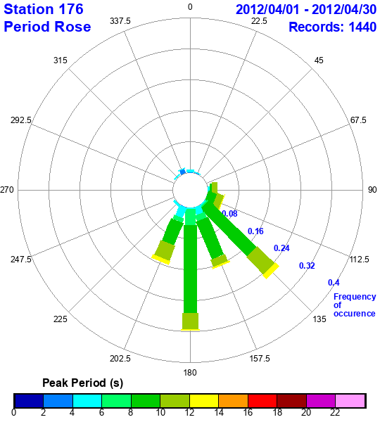 rose plot