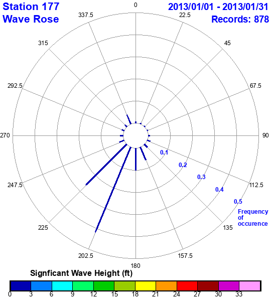 rose plot