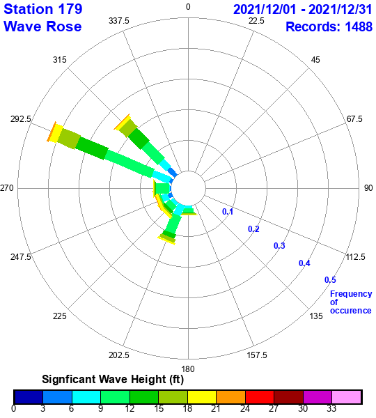 rose plot