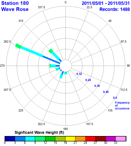 rose plot