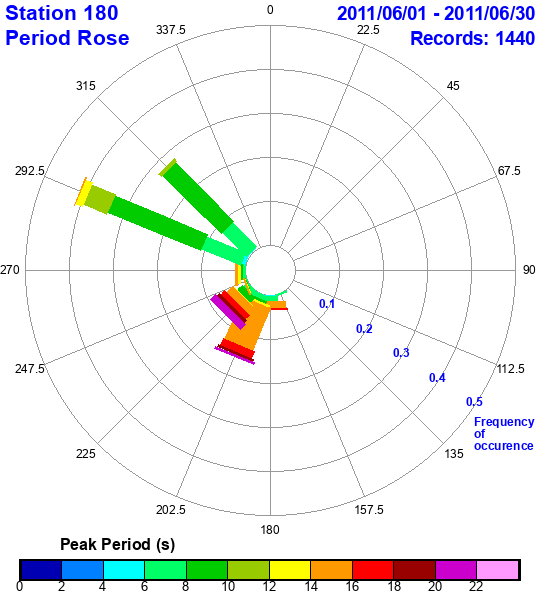 rose plot