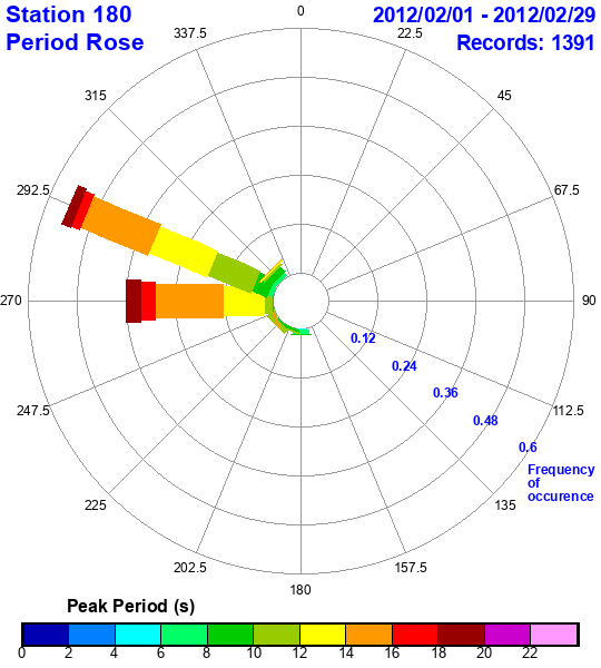 rose plot