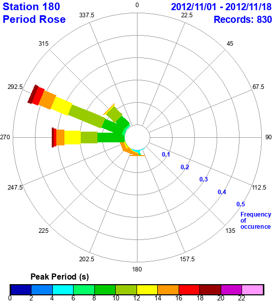 rose plot