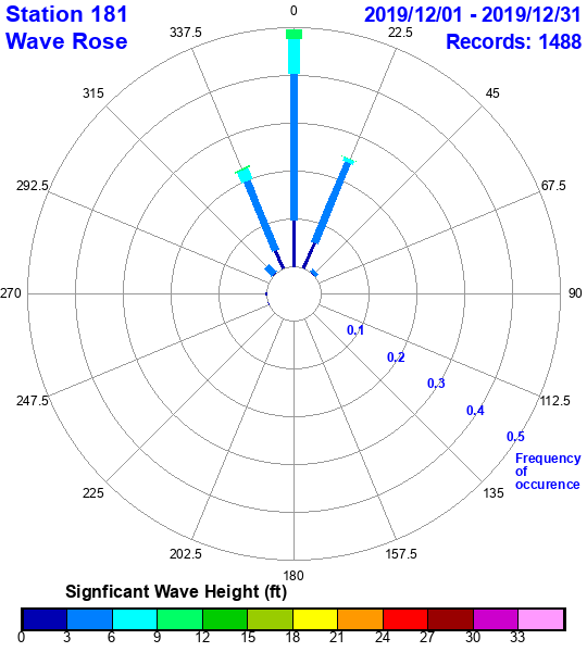 rose plot