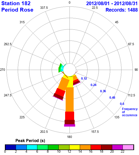 rose plot