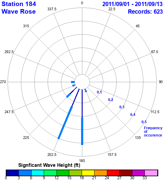 rose plot