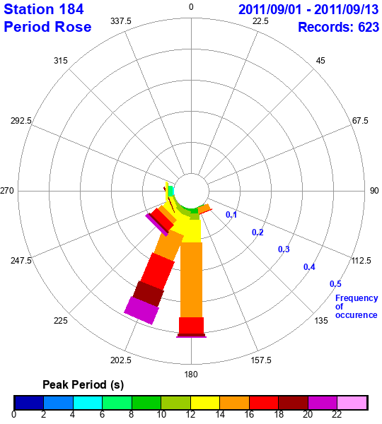 rose plot