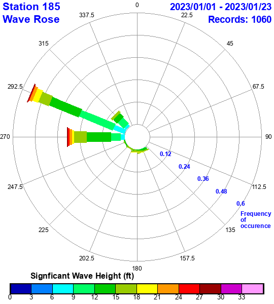 rose plot