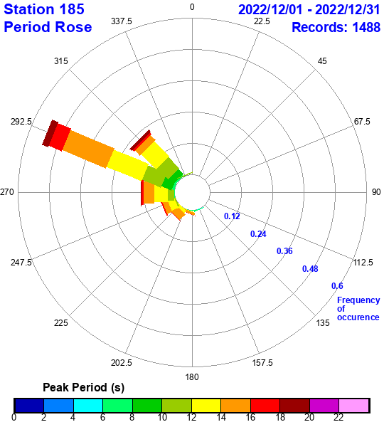 rose plot