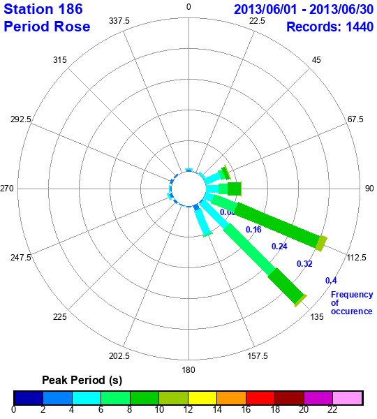 rose plot