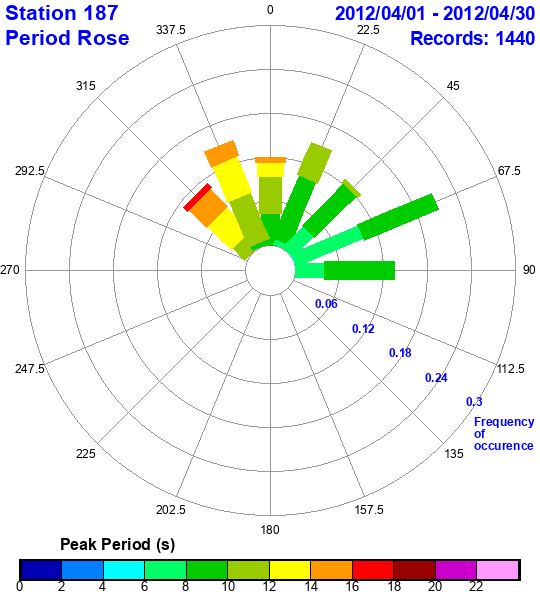 rose plot