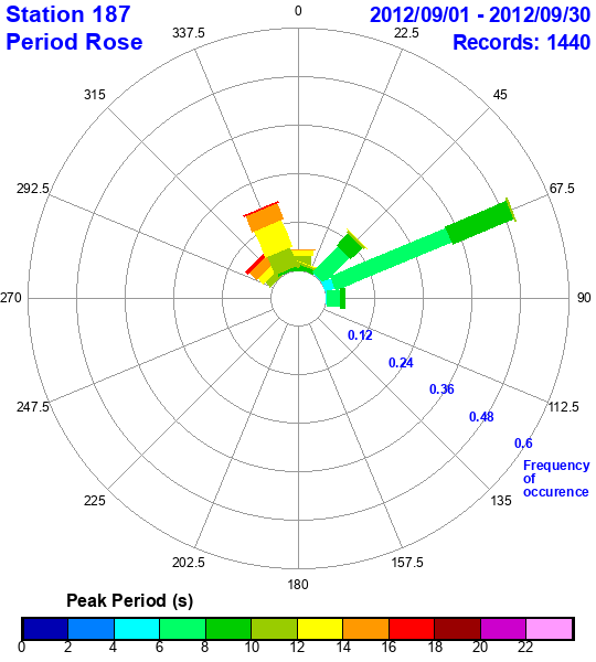 rose plot