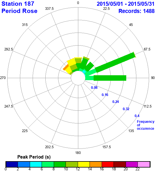 rose plot