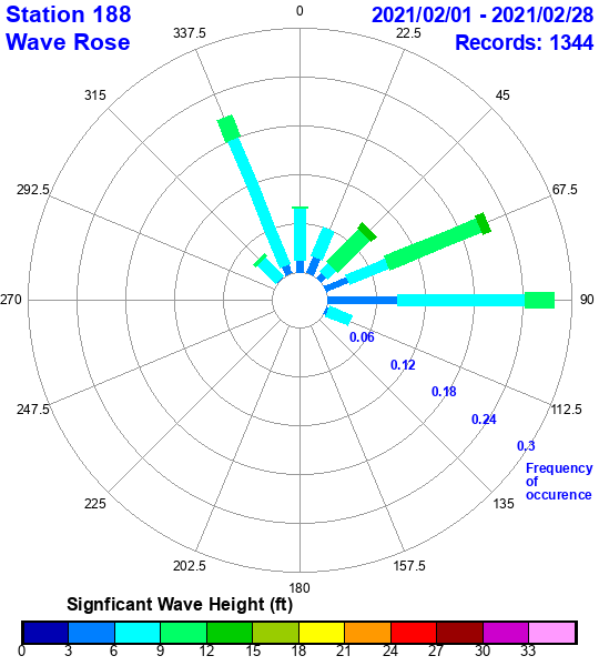 rose plot