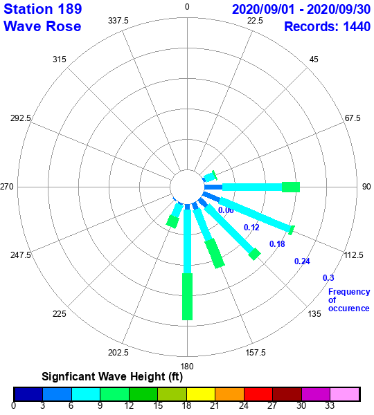 rose plot