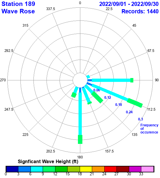 rose plot