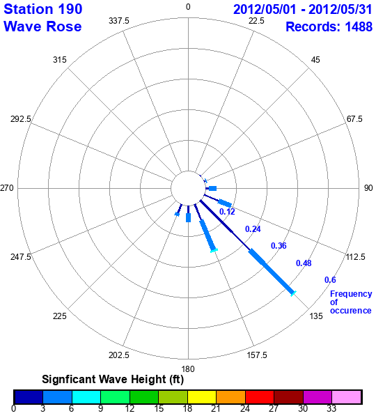 rose plot